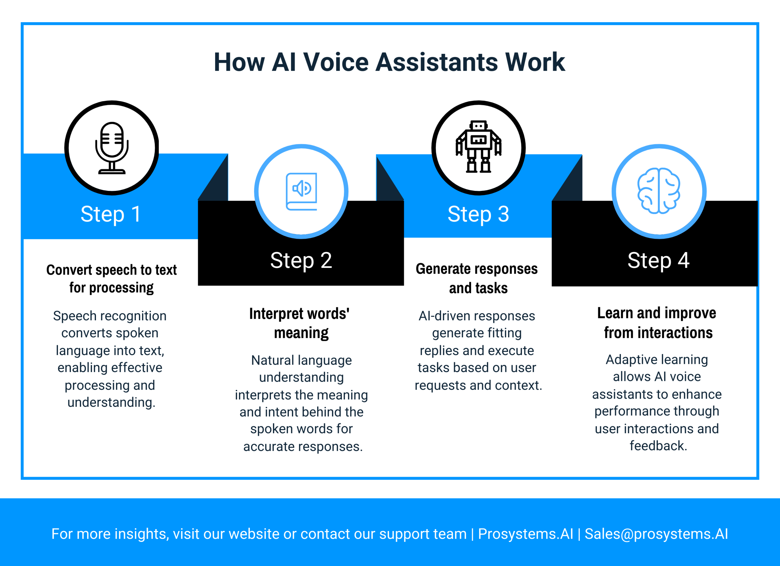how ai voice asisstants work infographic by Prosystems.AI